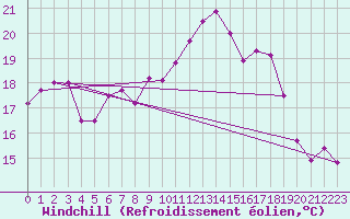 Courbe du refroidissement olien pour Yeovilton