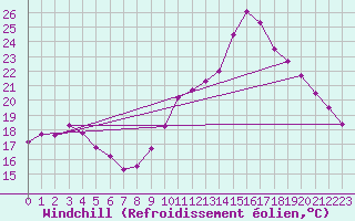 Courbe du refroidissement olien pour Saint-Bonnet-de-Four (03)
