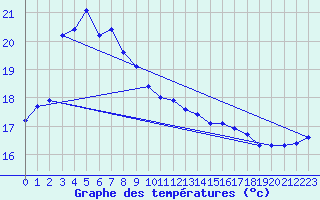 Courbe de tempratures pour Sogwipo