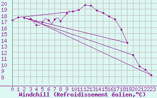 Courbe du refroidissement olien pour Diepholz