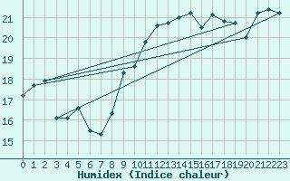 Courbe de l'humidex pour Six-Fours (83)