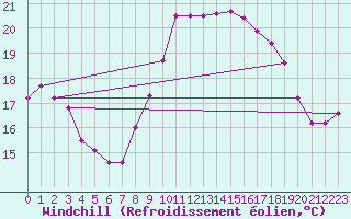 Courbe du refroidissement olien pour Leeming