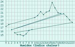 Courbe de l'humidex pour Creil (60)