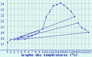 Courbe de tempratures pour Guiche (64)