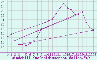 Courbe du refroidissement olien pour Dole-Tavaux (39)