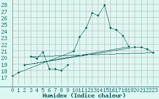 Courbe de l'humidex pour Neuville-de-Poitou (86)