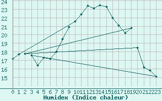 Courbe de l'humidex pour Cevio (Sw)