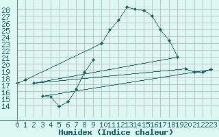 Courbe de l'humidex pour Kairouan
