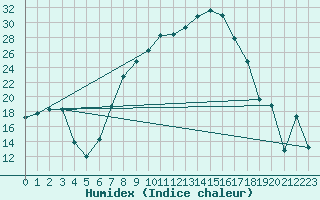 Courbe de l'humidex pour La Brvine (Sw)