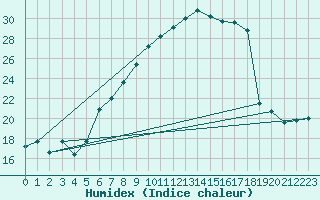 Courbe de l'humidex pour Sattel-Aegeri (Sw)