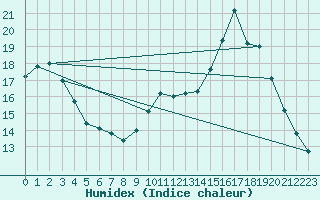 Courbe de l'humidex pour Aniane (34)