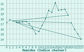 Courbe de l'humidex pour Waibstadt