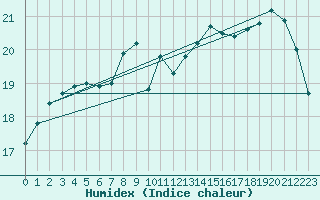 Courbe de l'humidex pour Plymouth (UK)