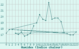 Courbe de l'humidex pour Cap Mele (It)