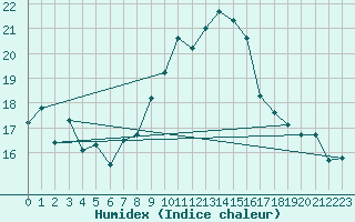 Courbe de l'humidex pour Laegern