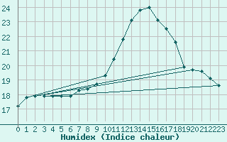 Courbe de l'humidex pour Cernay (86)