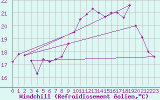 Courbe du refroidissement olien pour Le Talut - Belle-Ile (56)