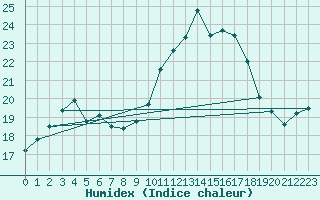 Courbe de l'humidex pour Cerisiers (89)