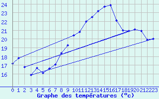 Courbe de tempratures pour Gersau