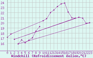 Courbe du refroidissement olien pour Gersau