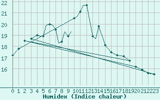 Courbe de l'humidex pour Diepholz