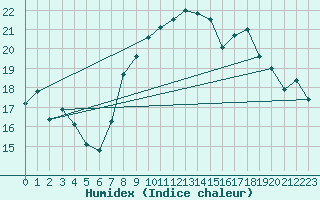 Courbe de l'humidex pour Adra