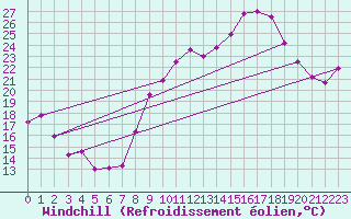 Courbe du refroidissement olien pour Vanclans (25)