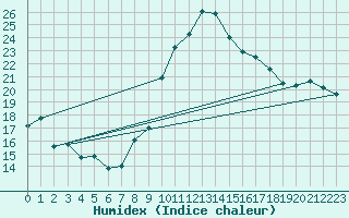 Courbe de l'humidex pour Toulon (83)