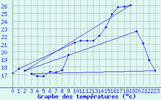 Courbe de tempratures pour Caix (80)
