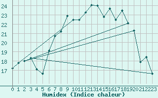 Courbe de l'humidex pour Morn de la Frontera