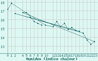 Courbe de l'humidex pour Svenska Hogarna