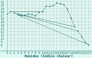 Courbe de l'humidex pour Roth