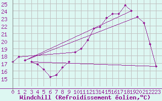 Courbe du refroidissement olien pour Nevers (58)