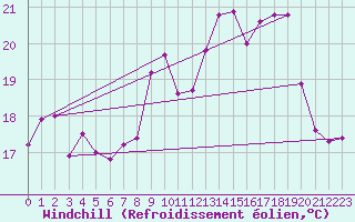 Courbe du refroidissement olien pour Cap Pertusato (2A)