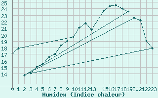 Courbe de l'humidex pour Spa - La Sauvenire (Be)