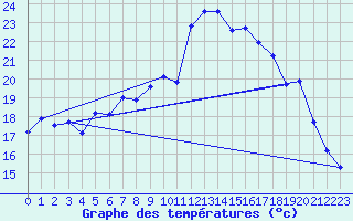 Courbe de tempratures pour Langres (52) 