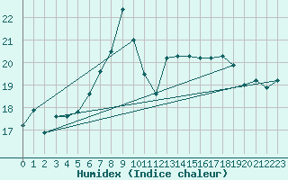 Courbe de l'humidex pour Berne Liebefeld (Sw)