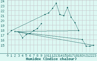 Courbe de l'humidex pour Trapani / Birgi