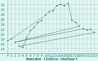 Courbe de l'humidex pour Giswil