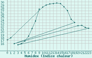 Courbe de l'humidex pour Chieming