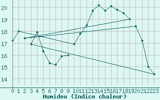 Courbe de l'humidex pour Calais / Marck (62)