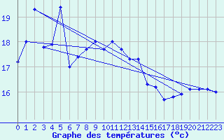 Courbe de tempratures pour Cap Corse (2B)