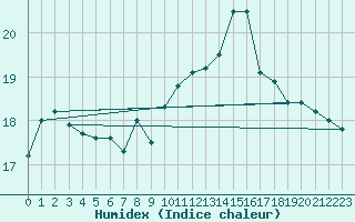 Courbe de l'humidex pour Aoste (It)