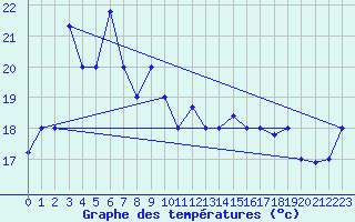 Courbe de tempratures pour Fuzhou