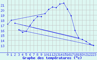 Courbe de tempratures pour Straubing