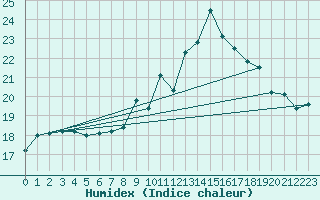 Courbe de l'humidex pour Luedenscheid