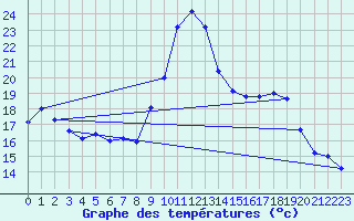 Courbe de tempratures pour Valbonne-Sophia (06)