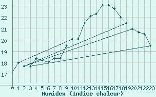 Courbe de l'humidex pour Alenon (61)