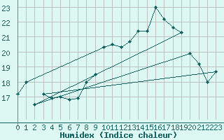 Courbe de l'humidex pour Rochefort Saint-Agnant (17)