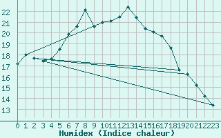 Courbe de l'humidex pour Temelin